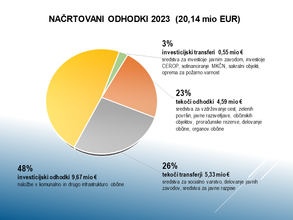 Proračun 2023_načrtovani odhodki_1. branje